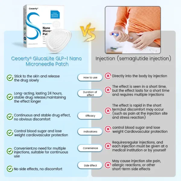 Ceoerty® GlucaLite GLP-1 Nano Microneedle Patch