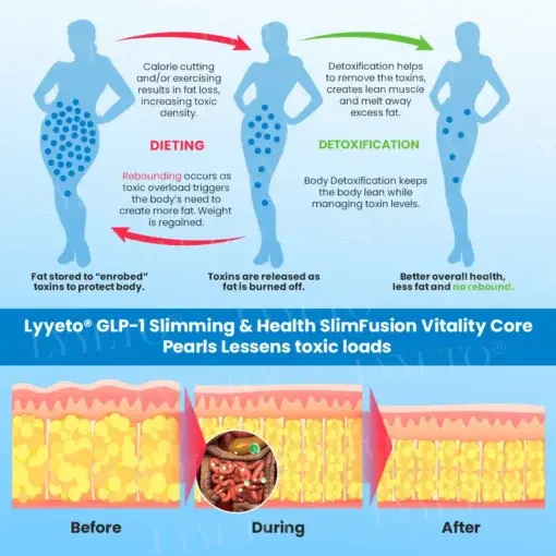 Lyyeto® GLP-1 Slimming & Health SlimFusion Vitality Core Pearls